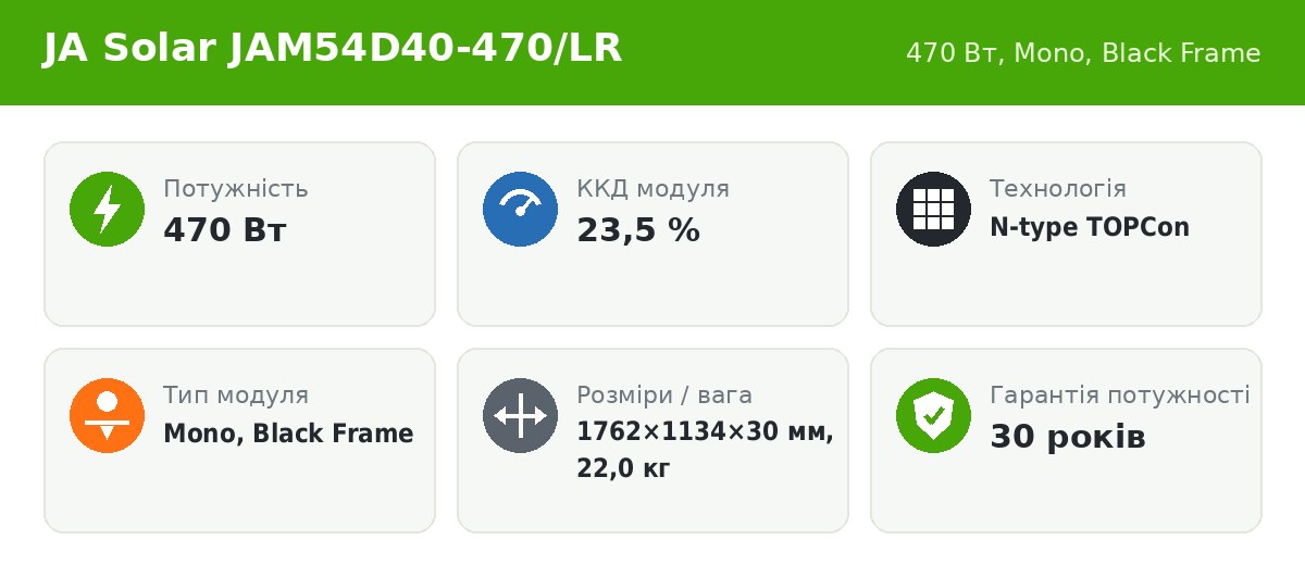 JA Solar JAM54D40-470/LR 470 Вт — основні характеристики JA Solar JAM54D40-470/LR 470 Вт — основні характеристики