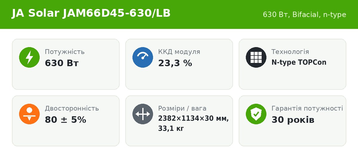 JA Solar JAM66D45-630/LB 630 Вт — основні характеристики