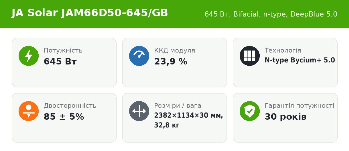 JA Solar JAM66D50-645/GB 645 Вт — основні характеристики JA Solar JAM66D50-645/GB 645 Вт — основні характеристики