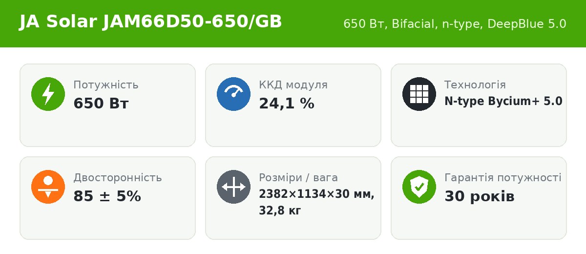 JA Solar JAM66D50-650/GB 650 Вт — основні характеристики