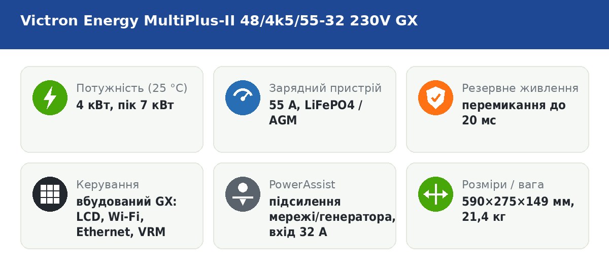 Victron MultiPlus-II 48/4k5/55-32 230V GX — основні характеристики Victron MultiPlus-II 48/4k5/55-32 230V GX — основні характеристики