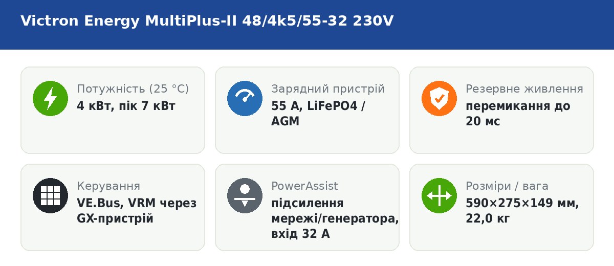 Victron MultiPlus-II 48/4k5/55-32 230V — основні характеристики