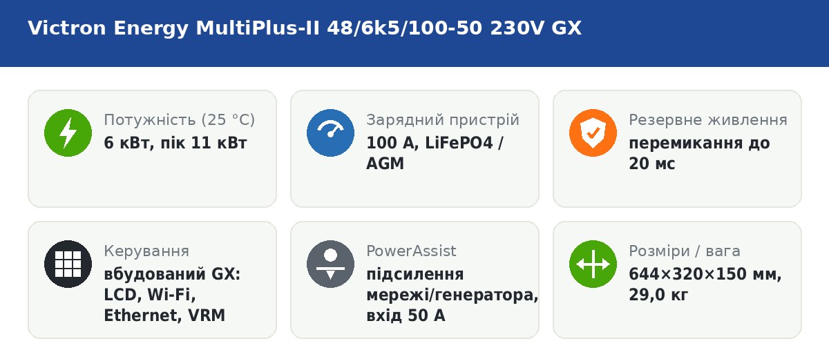 Victron MultiPlus-II 48/6k5/100-50 230V GX — основні характеристики